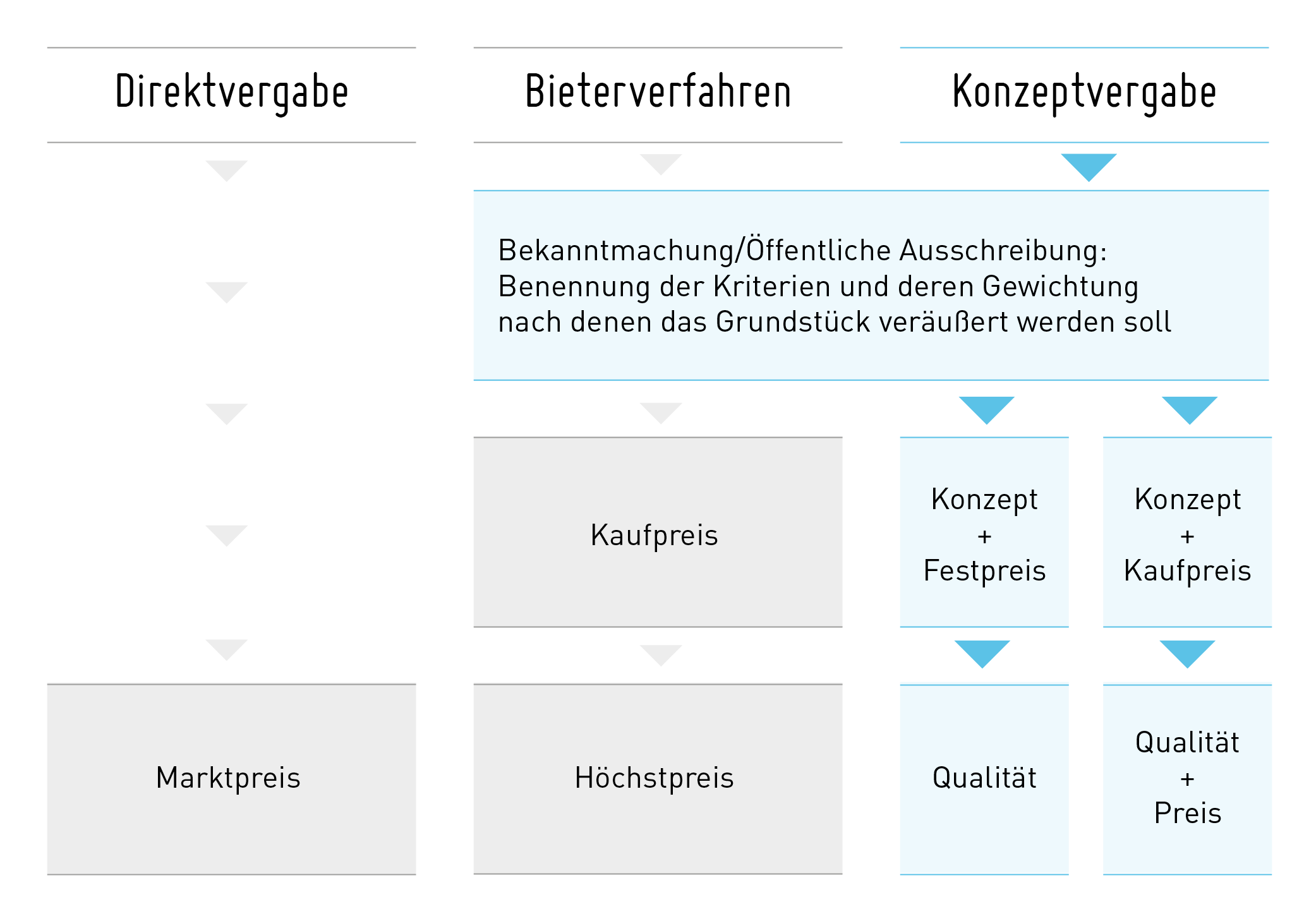 Konzeptvergabe, Schema Konzeptvergabe